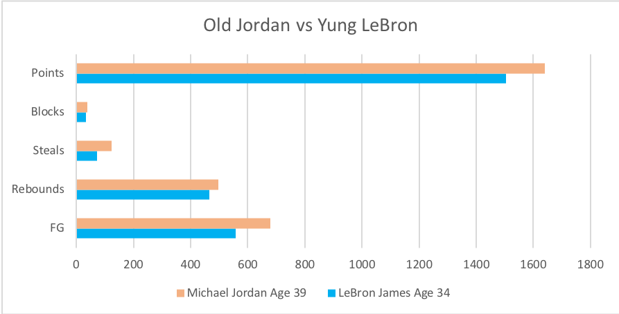 OldJordanvsYungLebron